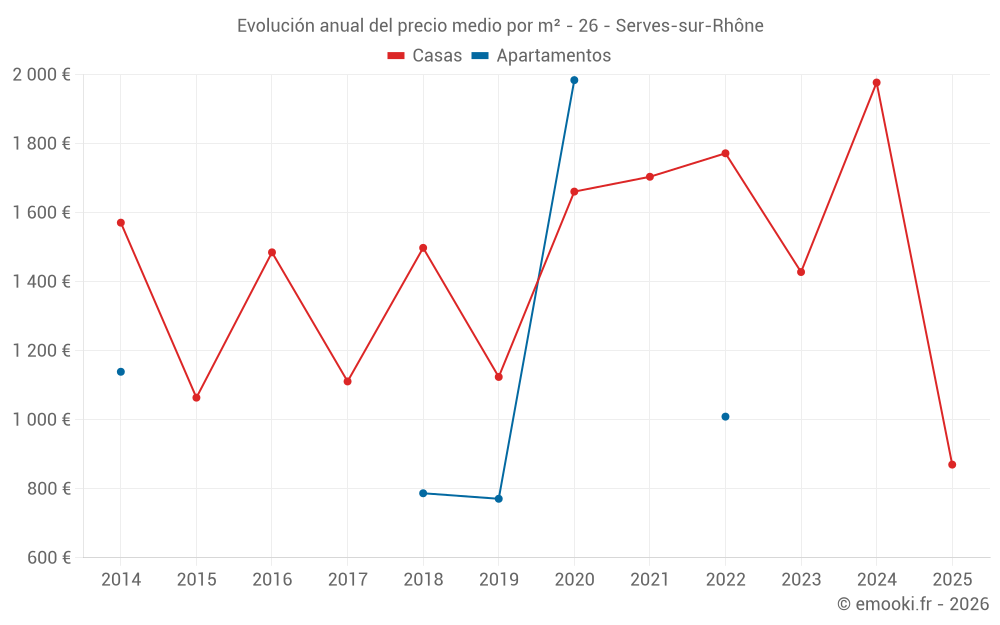 Evolución anual del precio medio por m² - 26 - Serves-sur-Rhône