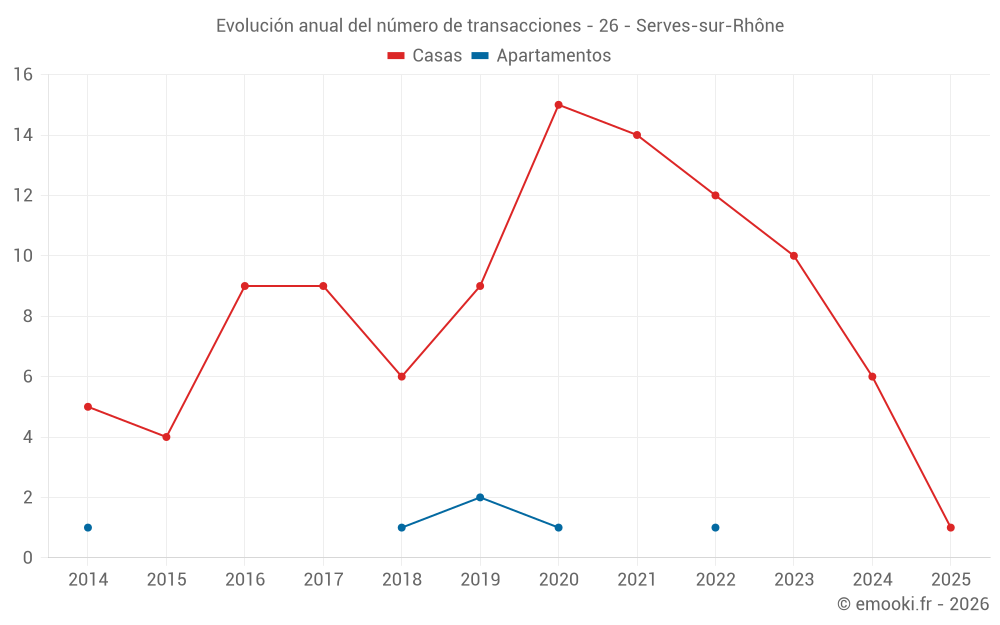 Evolución anual del número de transacciones - 26 - Serves-sur-Rhône