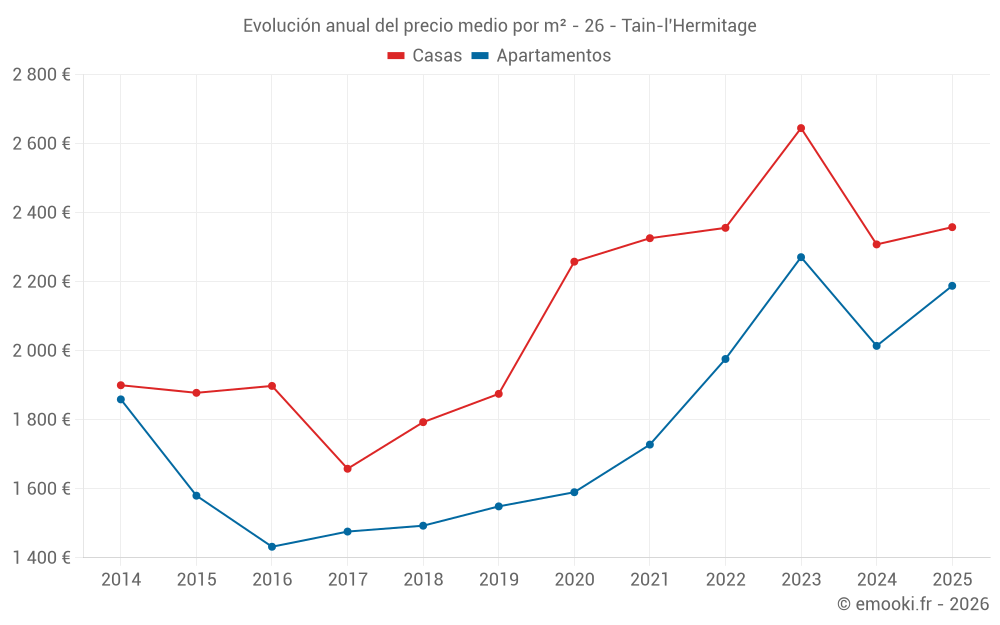 Evolución anual del precio medio por m² - 26 - Tain-l'Hermitage