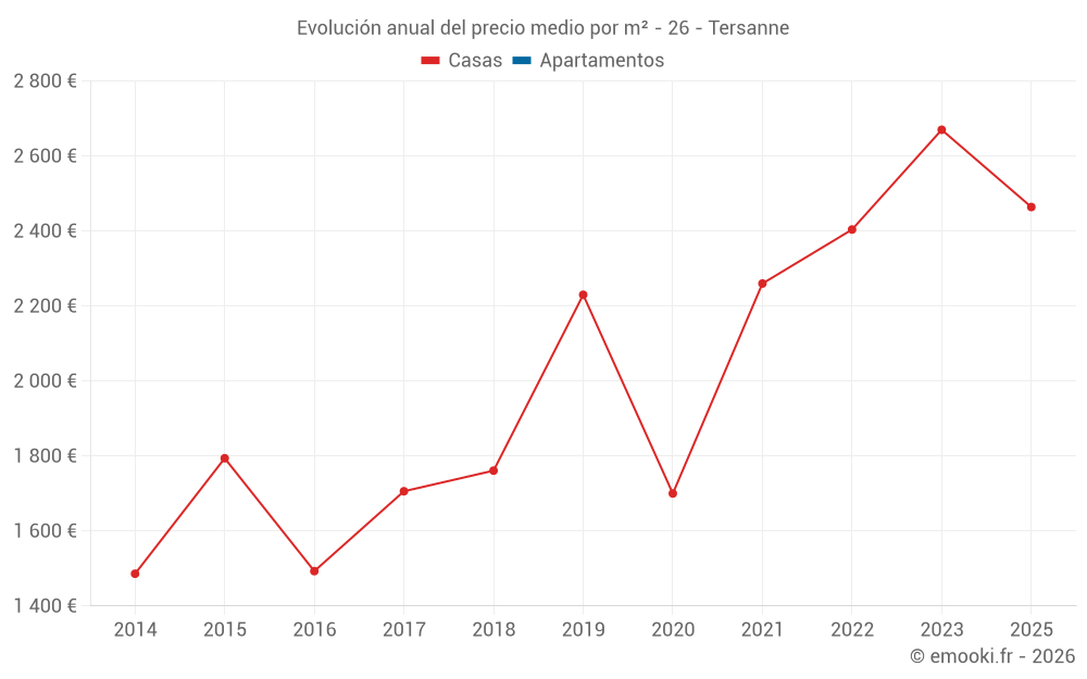 Evolución anual del precio medio por m² - 26 - Tersanne