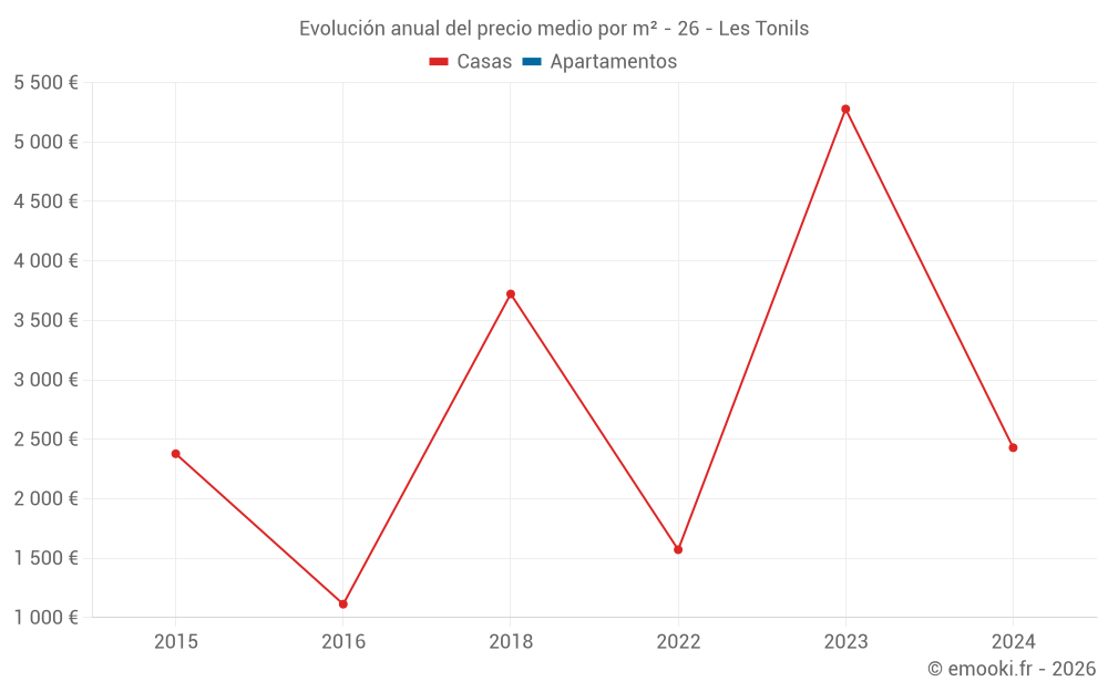 Evolución anual del precio medio por m² - 26 - Les Tonils