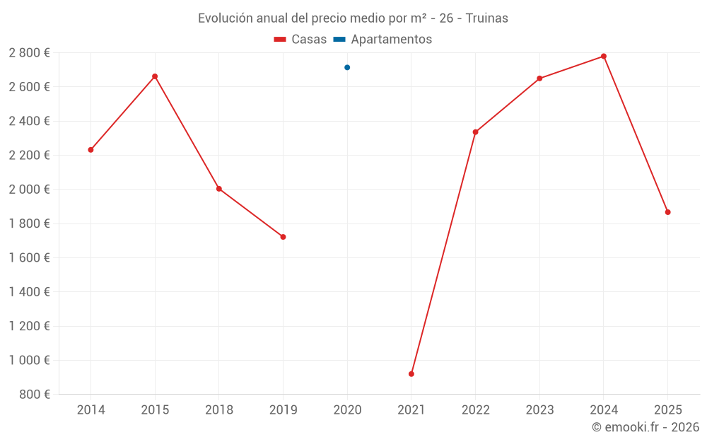 Evolución anual del precio medio por m² - 26 - Truinas