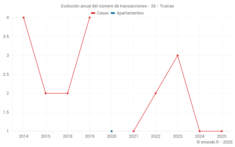 Evolución anual del número de transacciones - 26 - Truinas