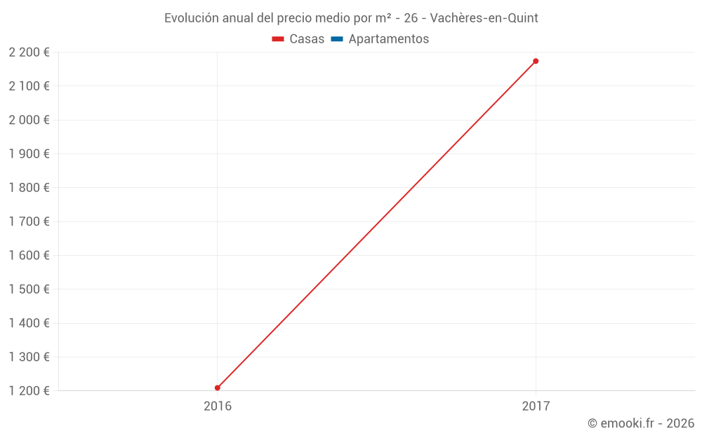 Evolución anual del precio medio por m² - 26 - Vachères-en-Quint