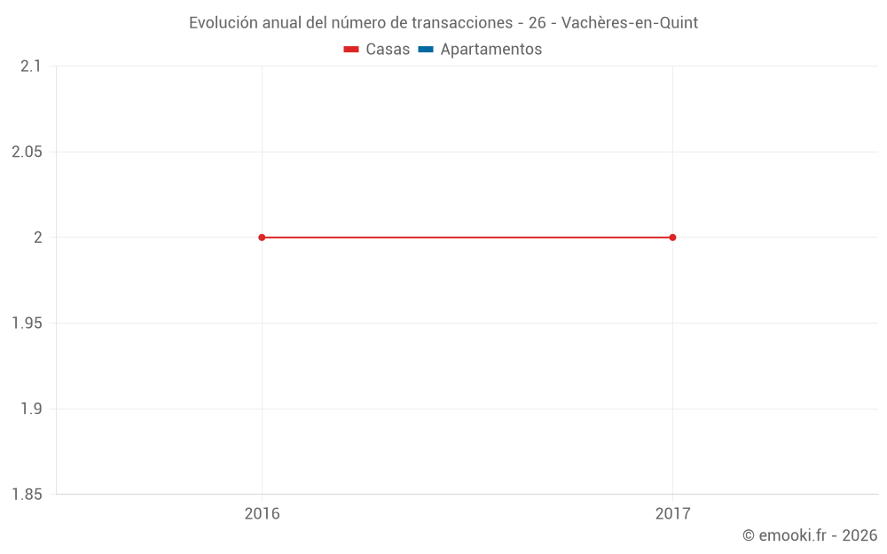 Evolución anual del número de transacciones - 26 - Vachères-en-Quint