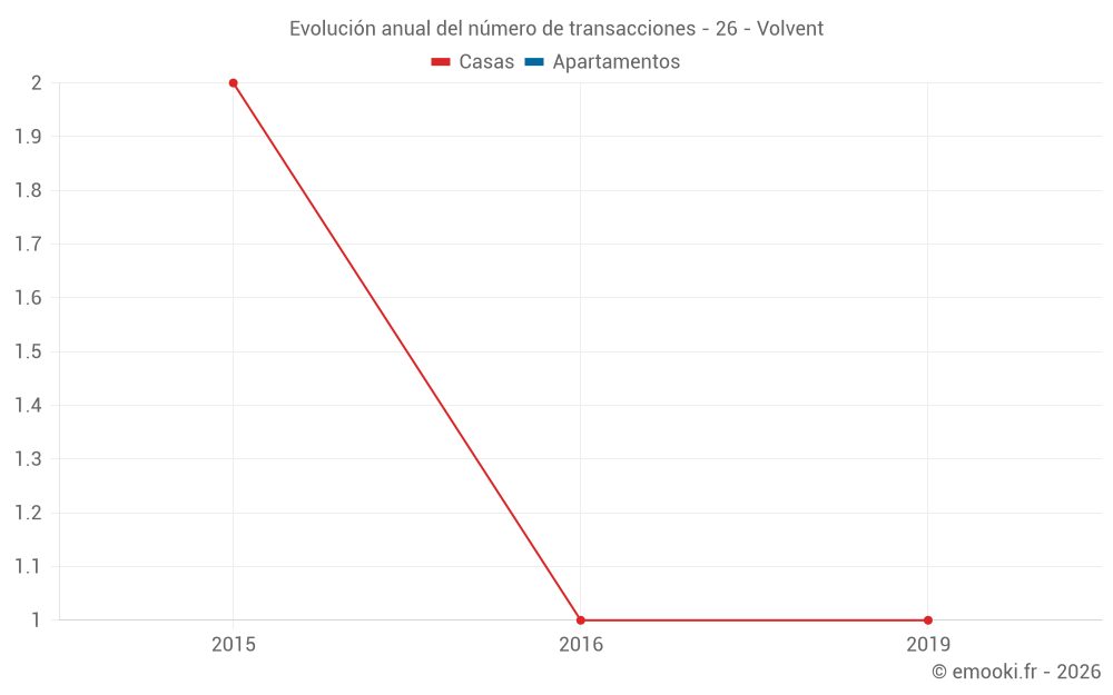 Evolución anual del número de transacciones - 26 - Volvent