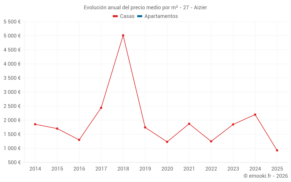 Evolución anual del precio medio por m² - 27 - Aizier
