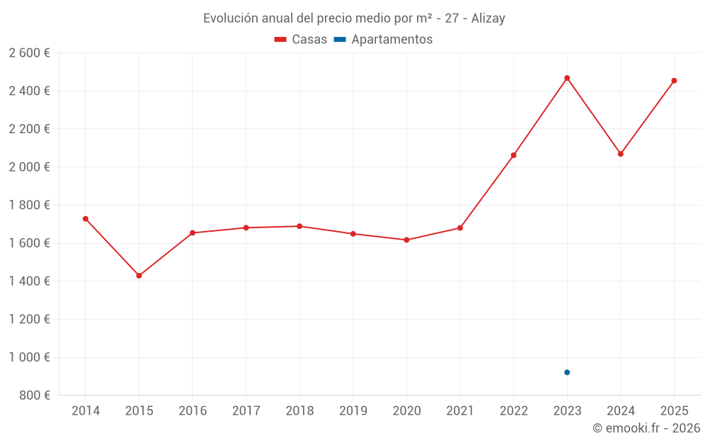 Evolución anual del precio medio por m² - 27 - Alizay