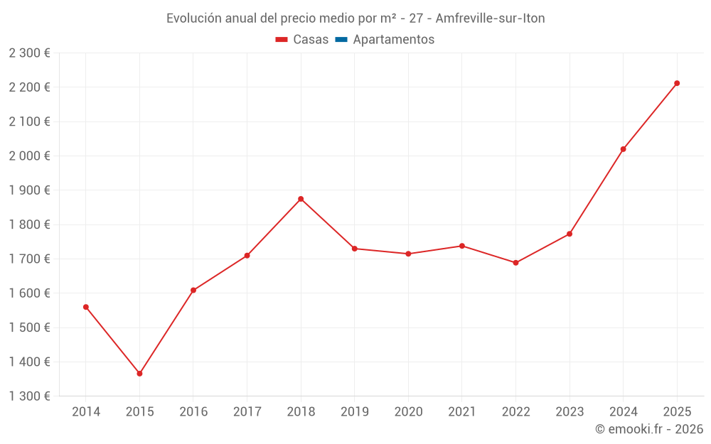 Evolución anual del precio medio por m² - 27 - Amfreville-sur-Iton