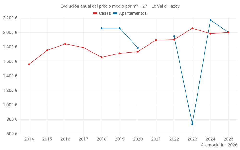 Evolución anual del precio medio por m² - 27 - Le Val d'Hazey