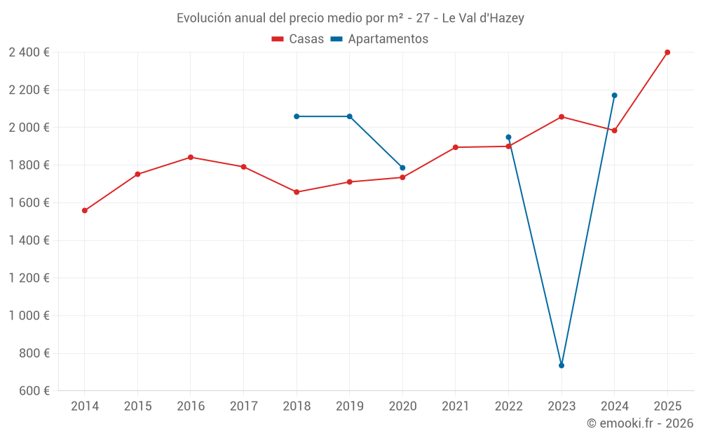 Evolución anual del precio medio por m² - 27 - Le Val d'Hazey