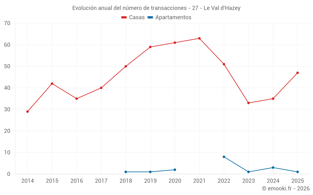 Evolución anual del número de transacciones - 27 - Le Val d'Hazey