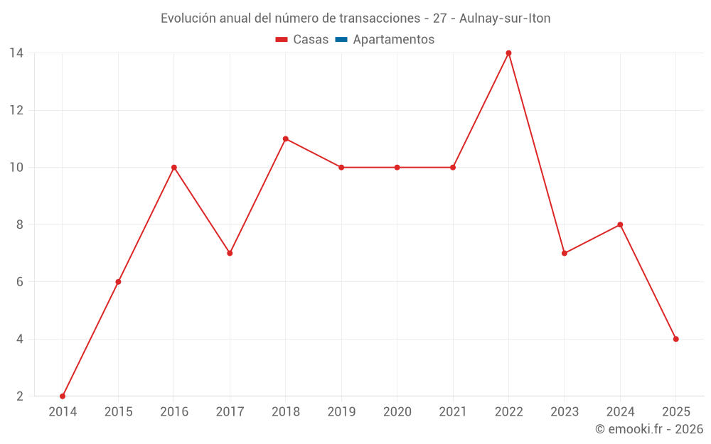 Evolución anual del número de transacciones - 27 - Aulnay-sur-Iton