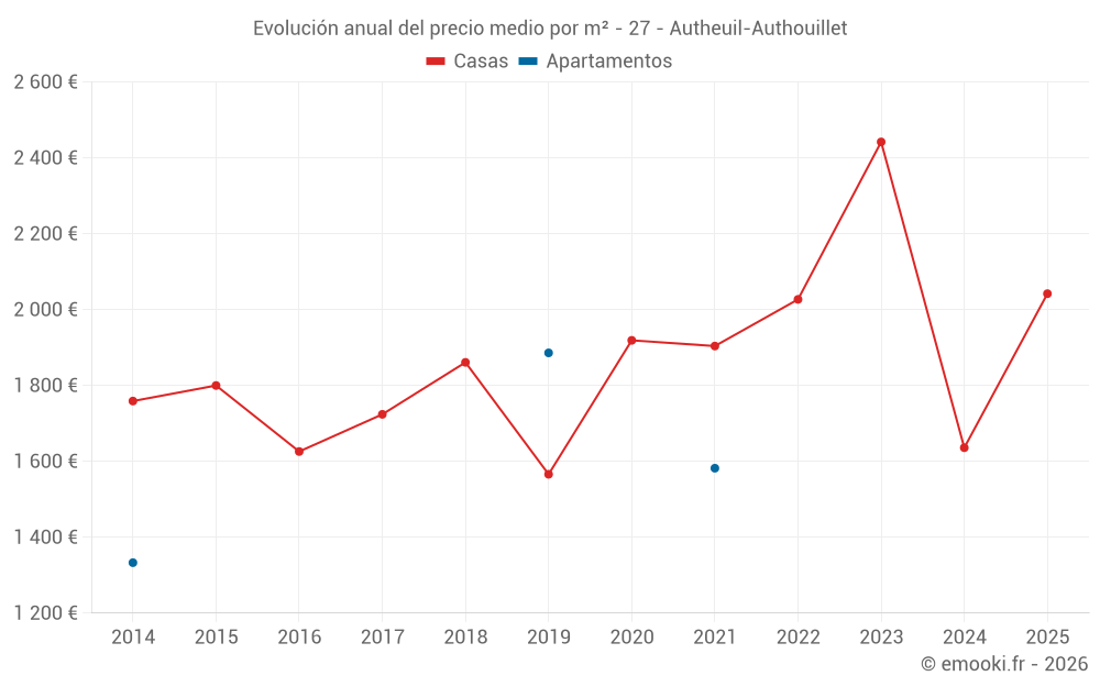 Evolución anual del precio medio por m² - 27 - Autheuil-Authouillet