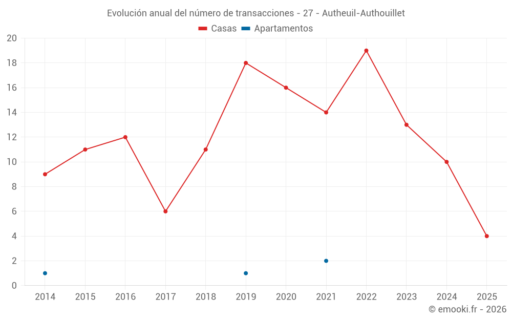 Evolución anual del número de transacciones - 27 - Autheuil-Authouillet
