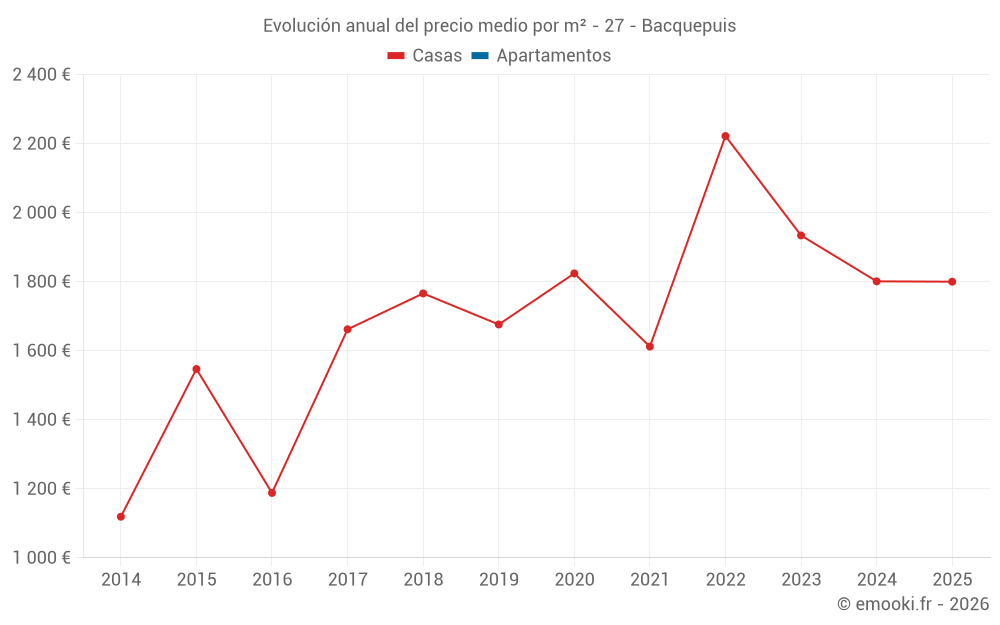 Evolución anual del precio medio por m² - 27 - Bacquepuis