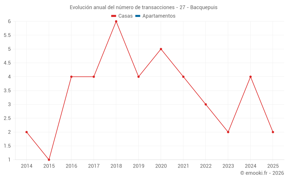 Evolución anual del número de transacciones - 27 - Bacquepuis