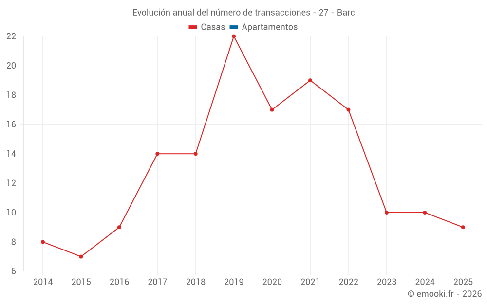 Evolución anual del número de transacciones - 27 - Barc