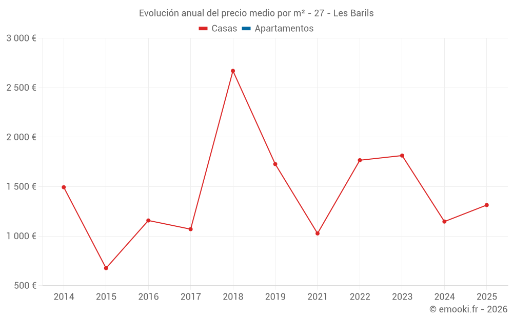 Evolución anual del precio medio por m² - 27 - Les Barils