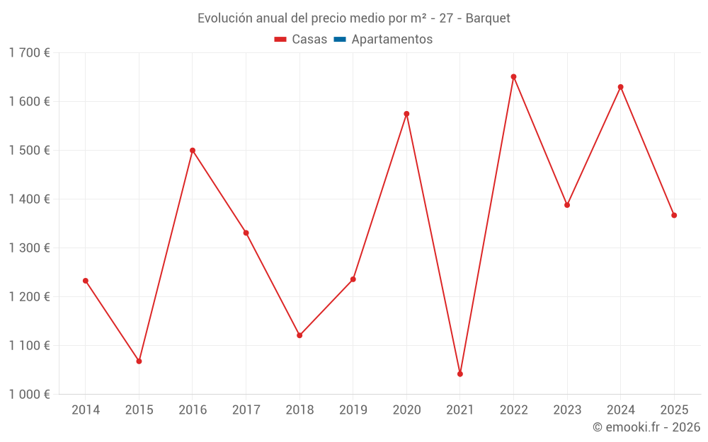 Evolución anual del precio medio por m² - 27 - Barquet