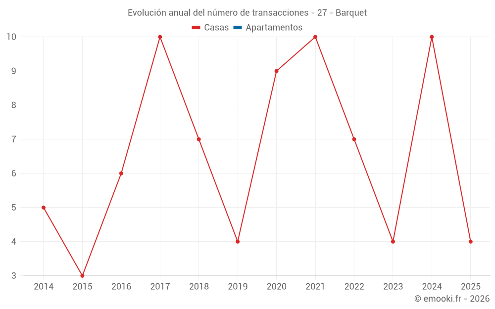 Evolución anual del número de transacciones - 27 - Barquet