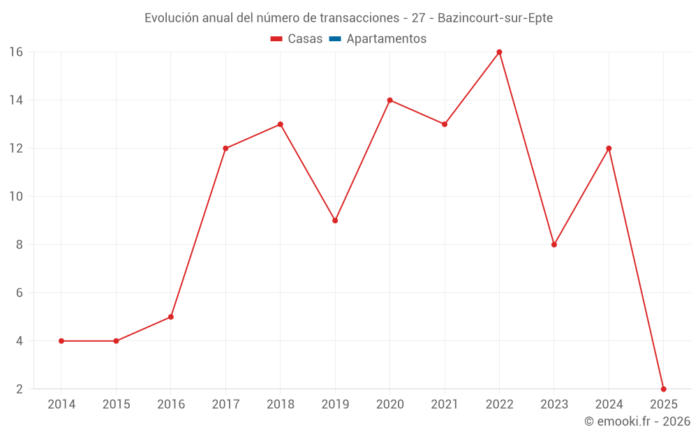 Evolución anual del número de transacciones - 27 - Bazincourt-sur-Epte