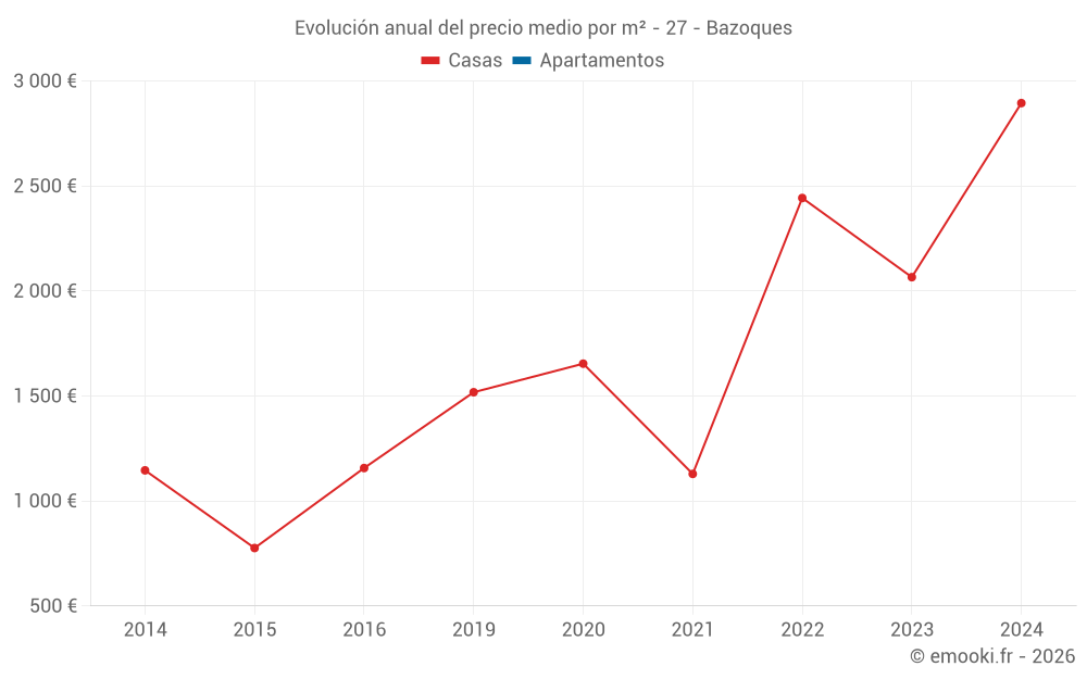 Evolución anual del precio medio por m² - 27 - Bazoques