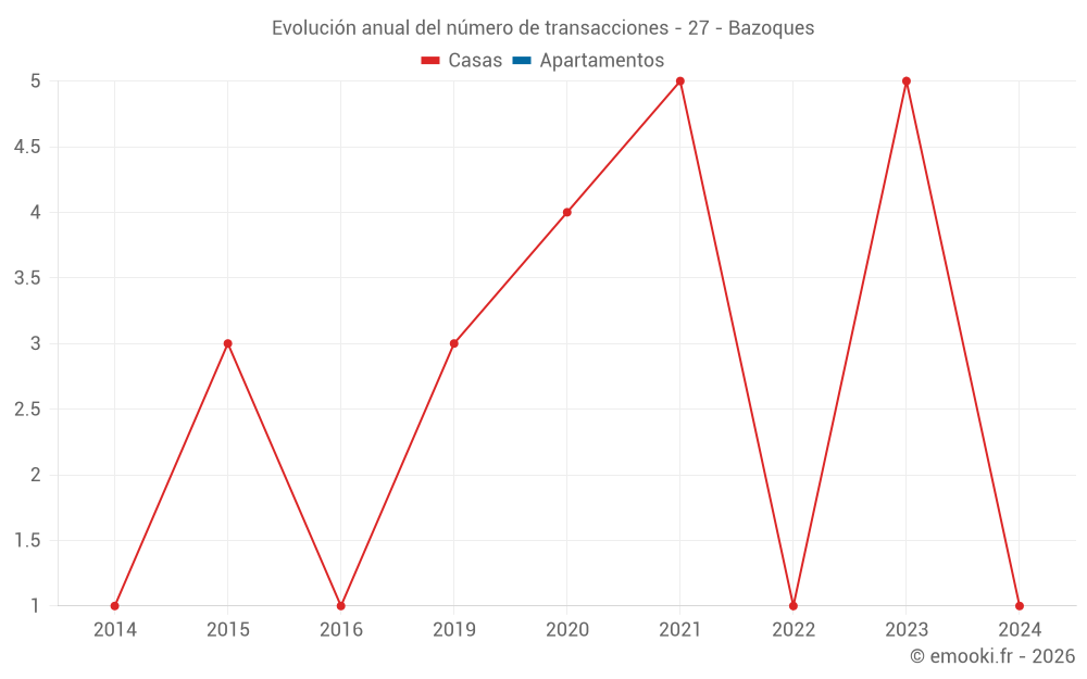 Evolución anual del número de transacciones - 27 - Bazoques