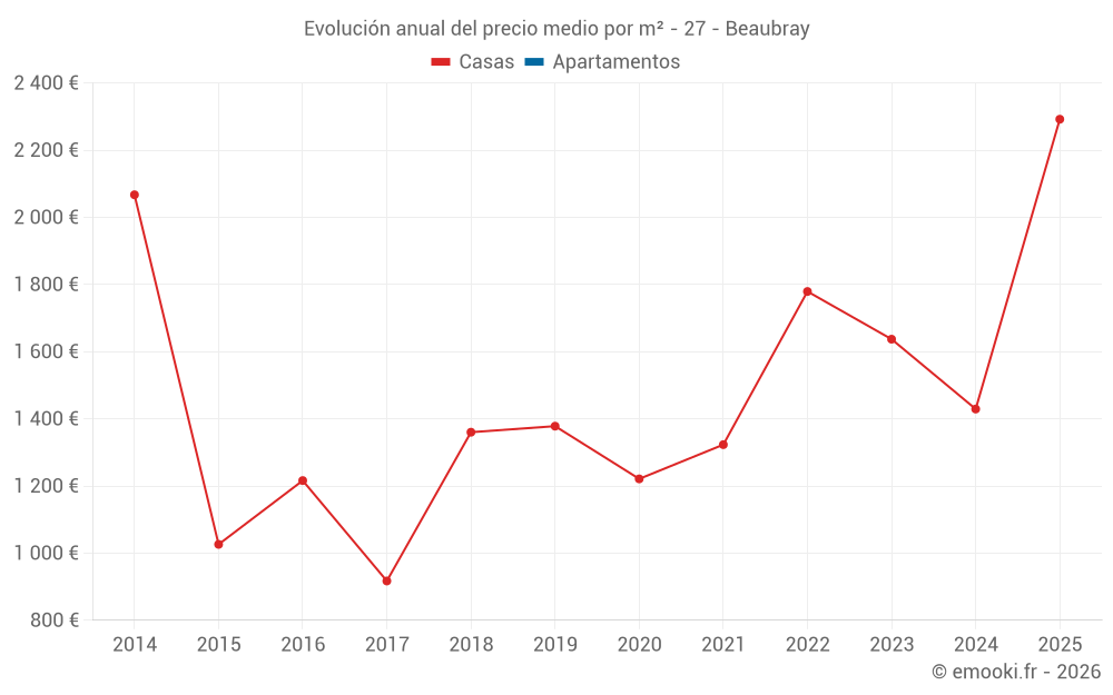 Evolución anual del precio medio por m² - 27 - Beaubray
