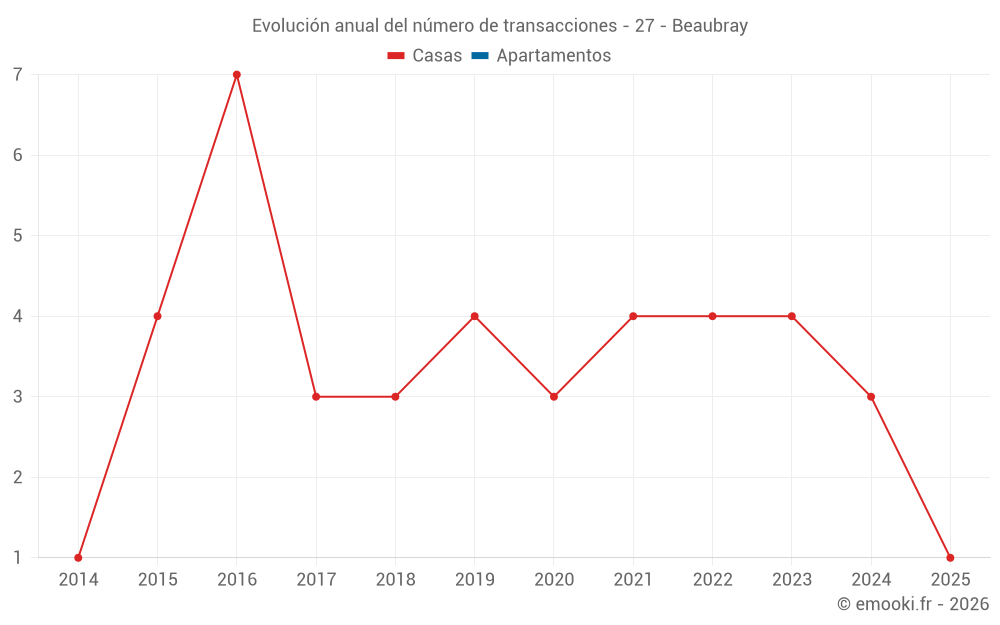 Evolución anual del número de transacciones - 27 - Beaubray