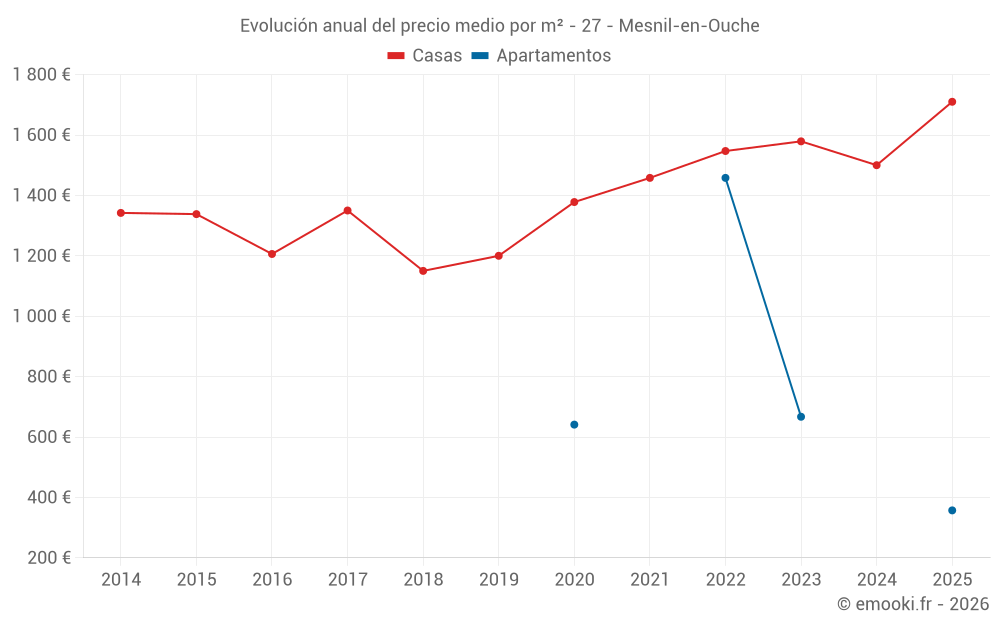 Evolución anual del precio medio por m² - 27 - Mesnil-en-Ouche