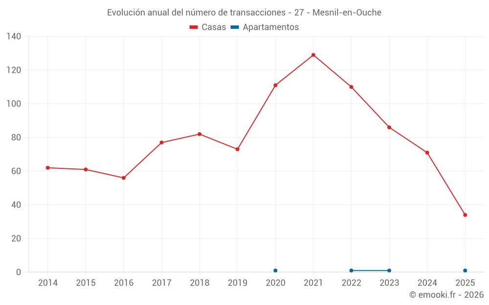 Evolución anual del número de transacciones - 27 - Mesnil-en-Ouche