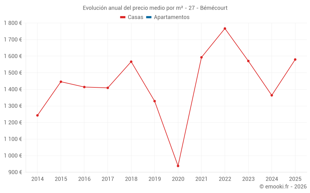 Evolución anual del precio medio por m² - 27 - Bémécourt