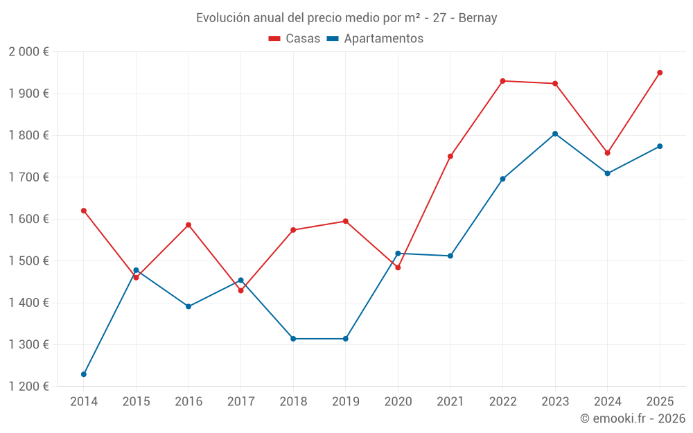 Evolución anual del precio medio por m² - 27 - Bernay