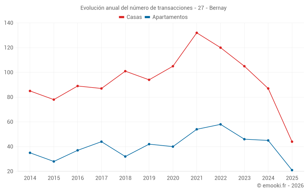 Evolución anual del número de transacciones - 27 - Bernay