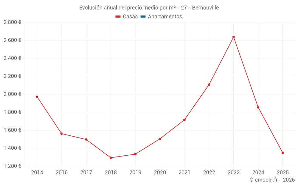 Evolución anual del precio medio por m² - 27 - Bernouville