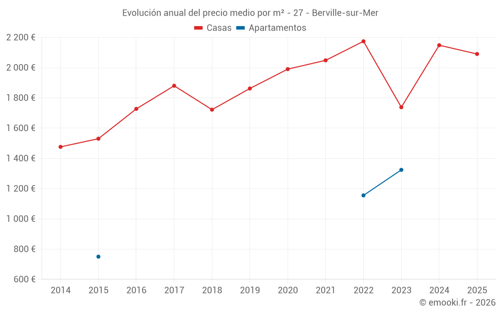 Evolución anual del precio medio por m² - 27 - Berville-sur-Mer