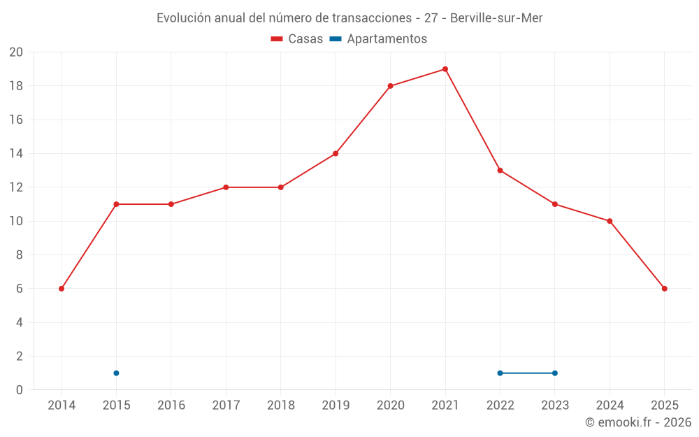 Evolución anual del número de transacciones - 27 - Berville-sur-Mer