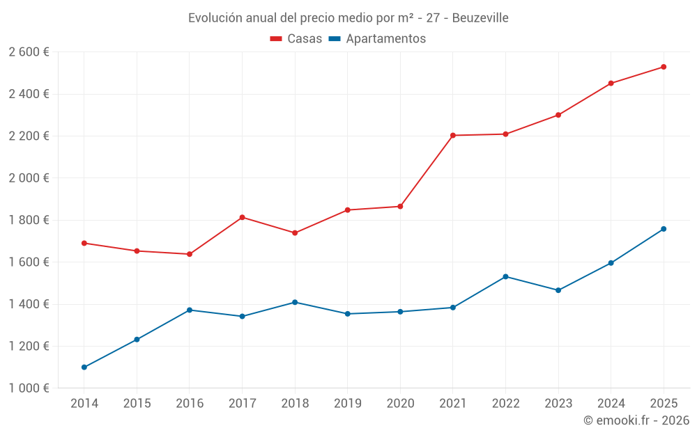Evolución anual del precio medio por m² - 27 - Beuzeville