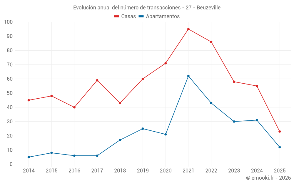 Evolución anual del número de transacciones - 27 - Beuzeville