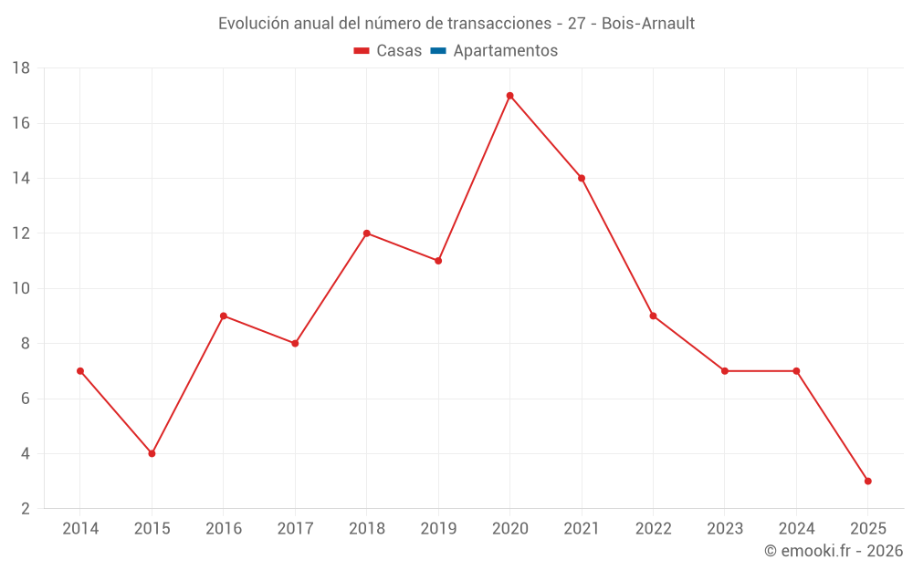Evolución anual del número de transacciones - 27 - Bois-Arnault