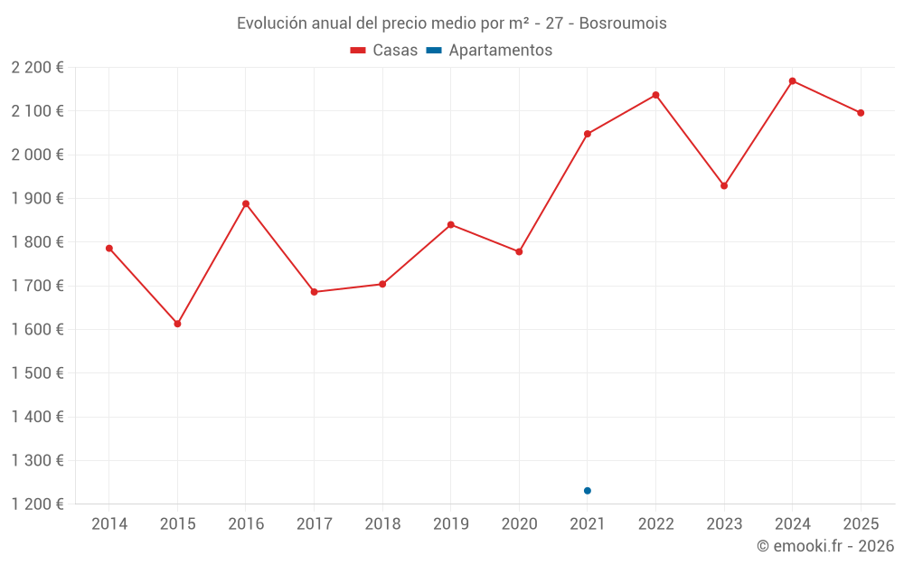 Evolución anual del precio medio por m² - 27 - Bosroumois
