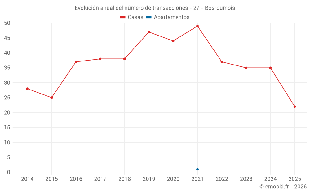 Evolución anual del número de transacciones - 27 - Bosroumois