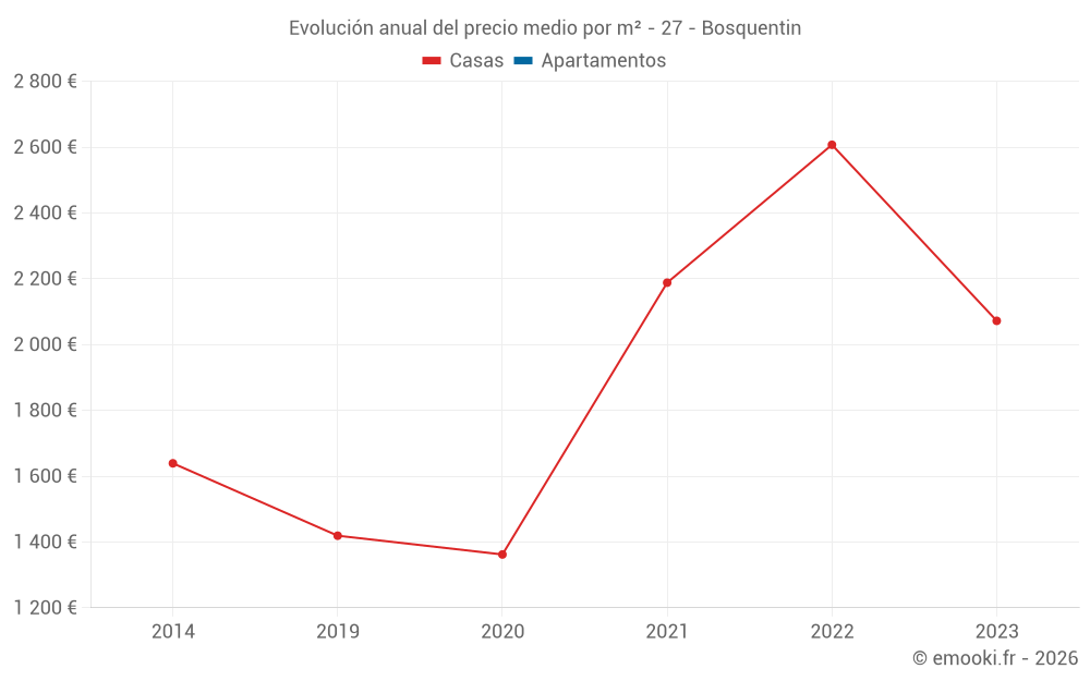 Evolución anual del precio medio por m² - 27 - Bosquentin