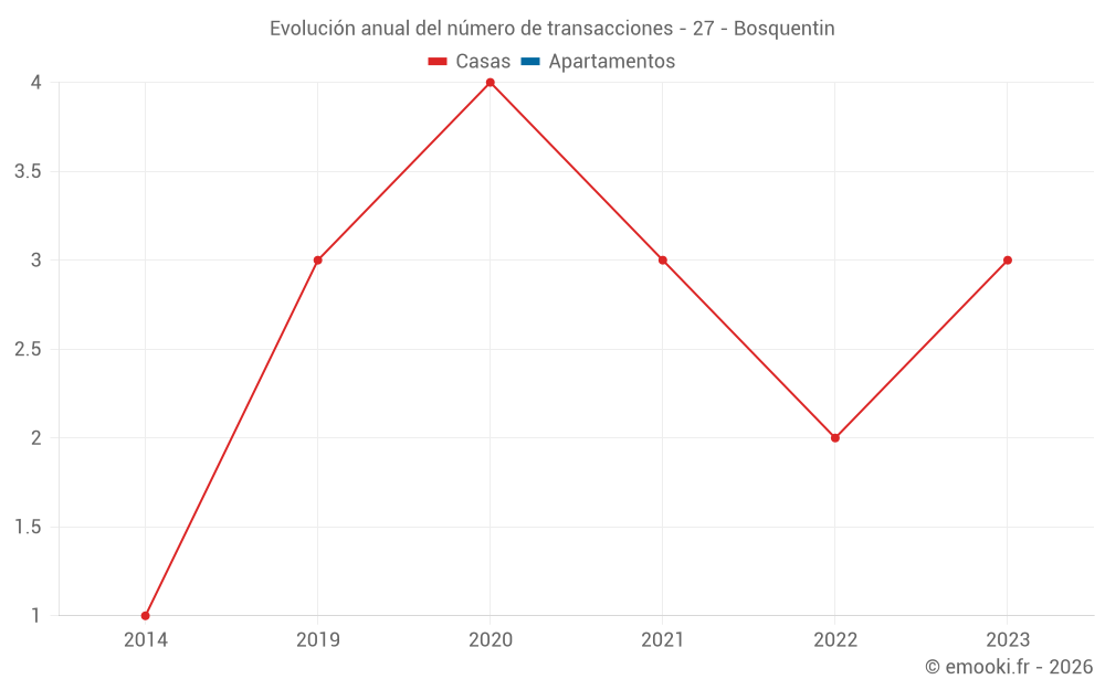 Evolución anual del número de transacciones - 27 - Bosquentin