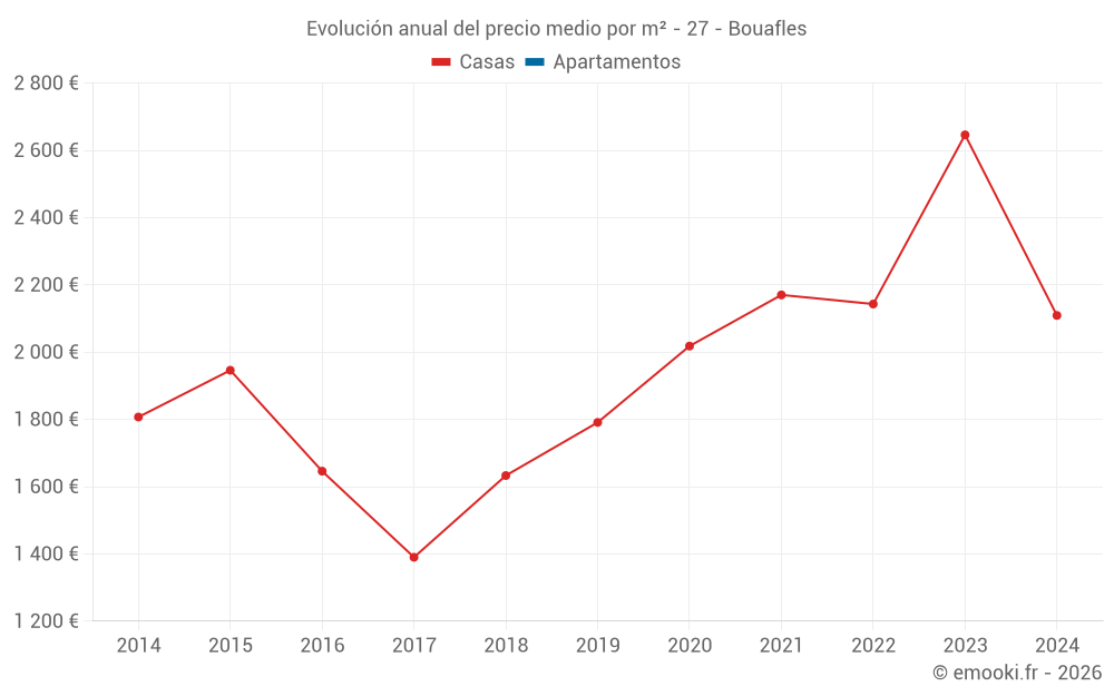 Evolución anual del precio medio por m² - 27 - Bouafles