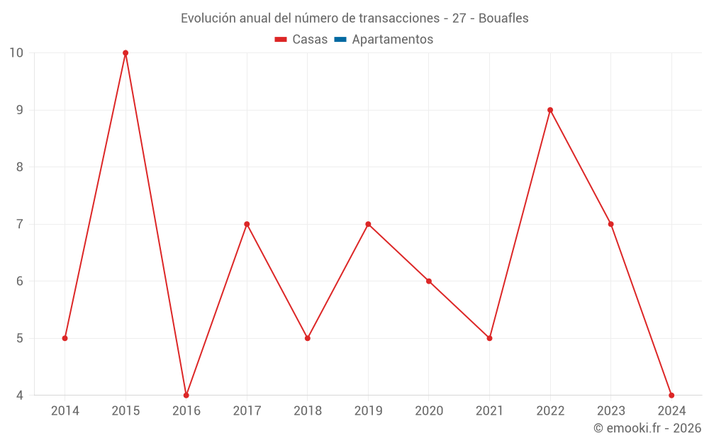 Evolución anual del número de transacciones - 27 - Bouafles
