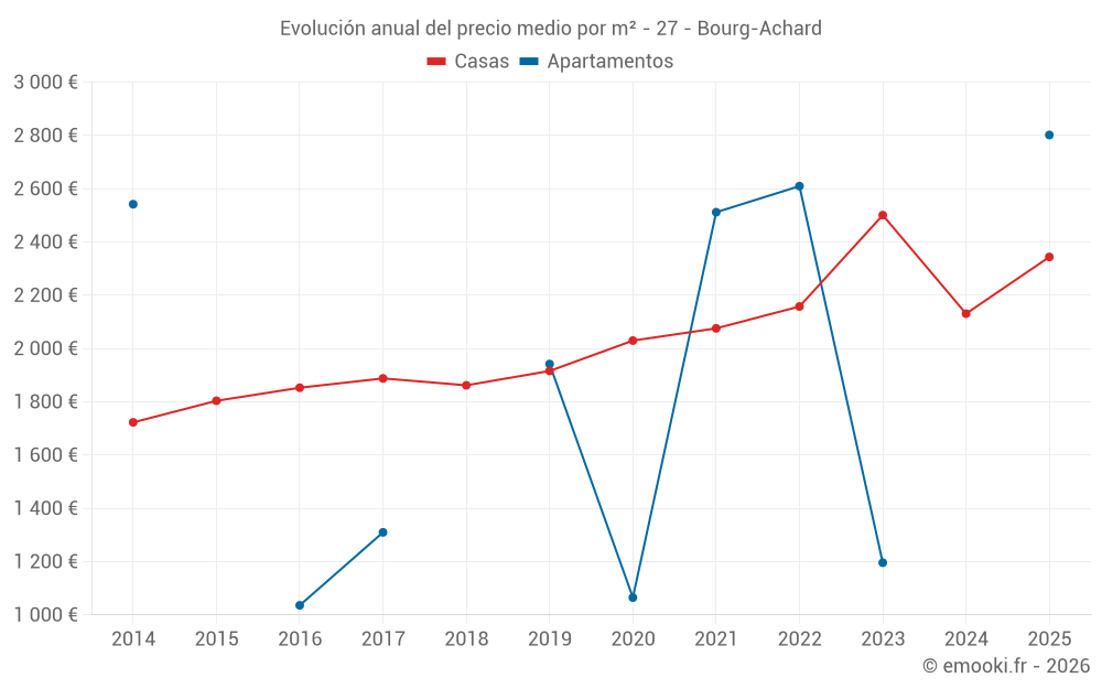 Evolución anual del precio medio por m² - 27 - Bourg-Achard
