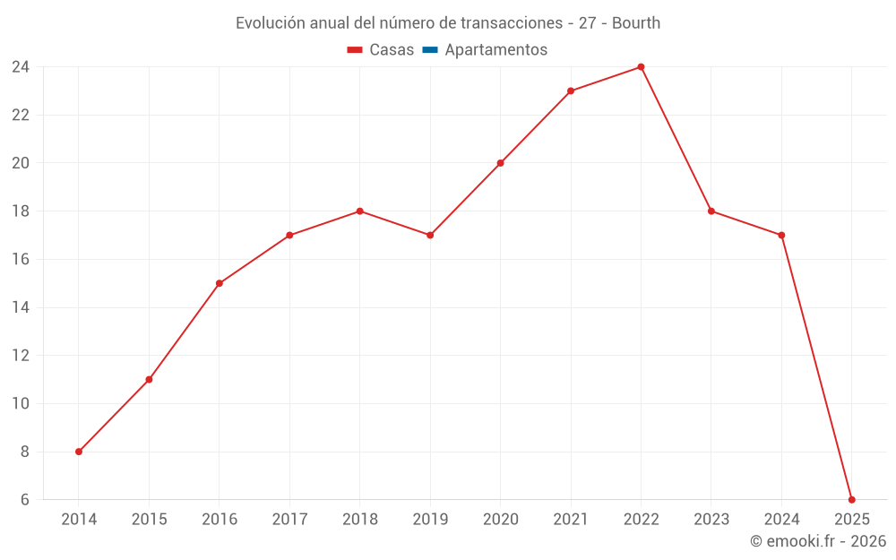 Evolución anual del número de transacciones - 27 - Bourth