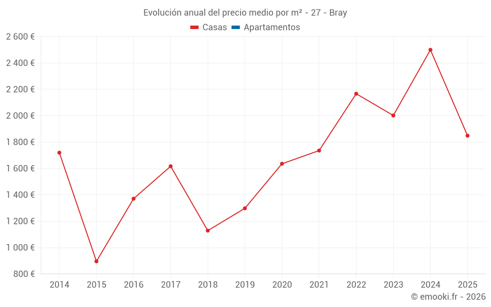 Evolución anual del precio medio por m² - 27 - Bray